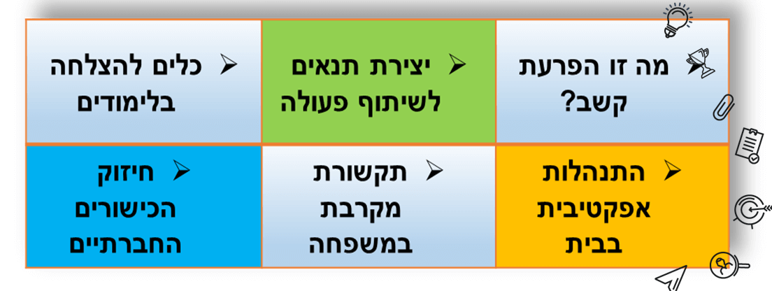 מרכיבי הערכה ההורית הערכה ההורית שלי